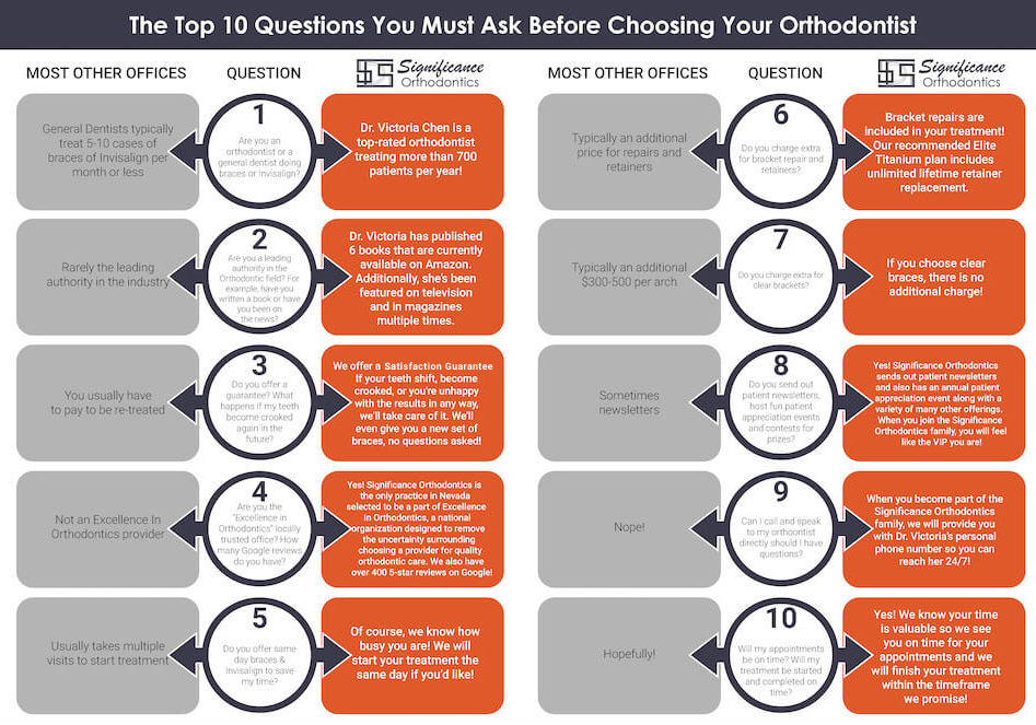The Top 10 Things You Must Know Before Choosing Your Orthodontist